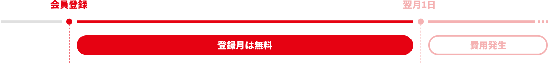 会員登録 登録月は無料 翌月1日 費用発生