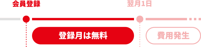 会員登録 登録月は無料 翌月1日 費用発生